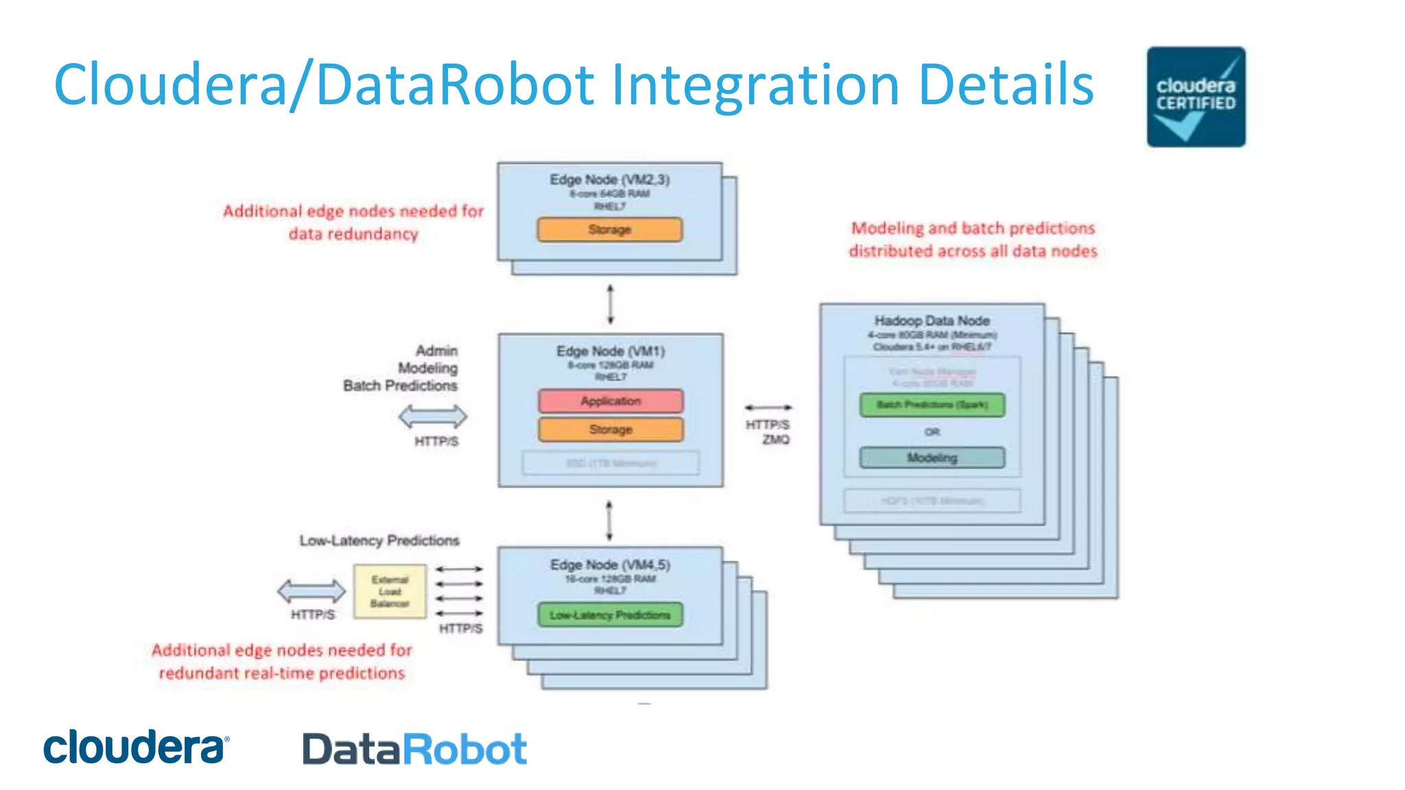 Cloudera/DataRobot Integration Details
 