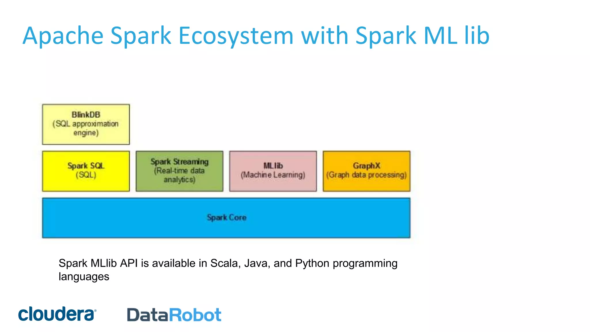 Apache Spark Ecosystem with Spark ML lib
Spark MLlib API is available in Scala, Java, and Python programming
languages
 