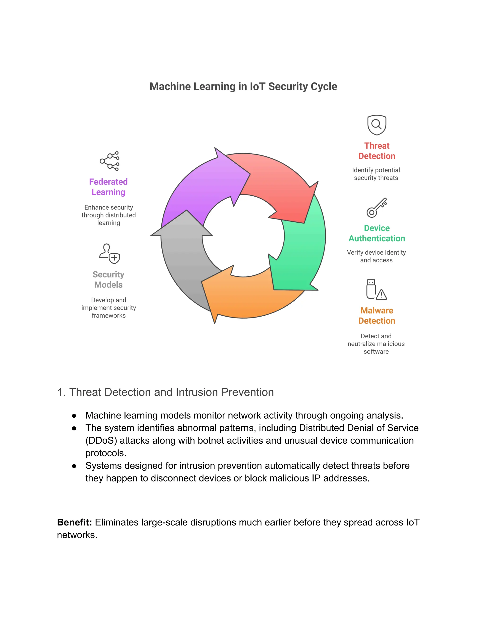 1. Threat Detection and Intrusion Prevention
●​ Machine learning models monitor network activity through ongoing analysis.
●​ The system identifies abnormal patterns, including Distributed Denial of Service
(DDoS) attacks along with botnet activities and unusual device communication
protocols.
●​ Systems designed for intrusion prevention automatically detect threats before
they happen to disconnect devices or block malicious IP addresses.
Benefit: Eliminates large-scale disruptions much earlier before they spread across IoT
networks.
 
