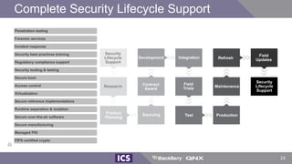 Research
Security
Lifecycle
Support
Product
Planning
Sourcing Test Production
Contract
Award
Field
Trials Maintenance
Development Integration Refresh
Security
Lifecycle
Support
Field
Updates
Penetration testing
Forensic services
Incident response
Security best practices training
Regulatory compliance support
Security tooling & testing
Secure boot
Access control
Virtualization
Secure reference implementations
Runtime separation & isolation
Secure over-the-air software
Secure manufacturing
Managed PKI
FIPS certified crypto
Complete Security Lifecycle Support
23
 
