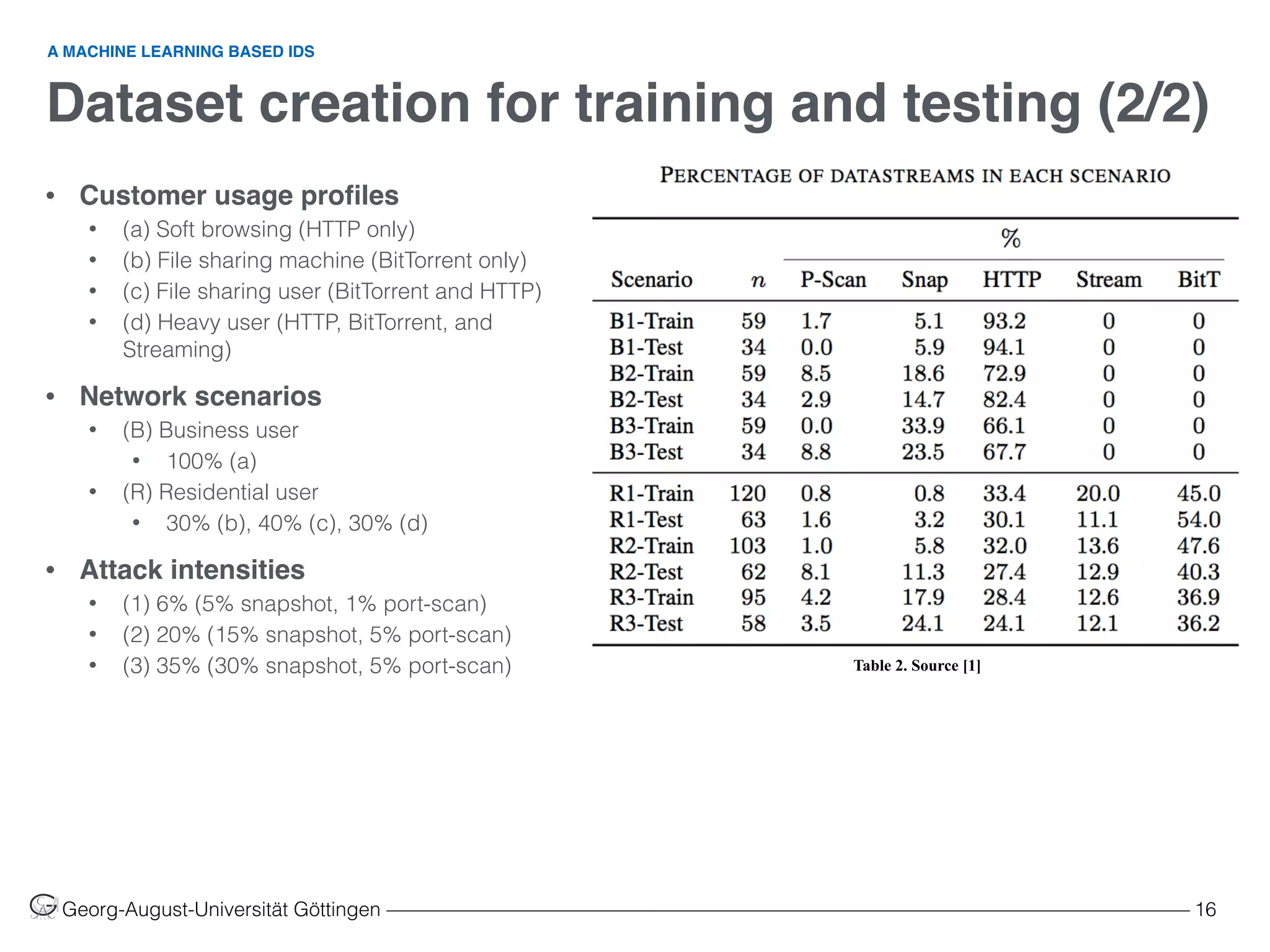 Dataset creation for training and testing (2/2)
Georg-August-Universität Göttingen ––––––––––––––––––––––––––––––––––––––––––––––––––––––––––––––––––––––––––––––––– 16
• Customer usage proﬁles
• (a) Soft browsing (HTTP only)
• (b) File sharing machine (BitTorrent only)
• (c) File sharing user (BitTorrent and HTTP)
• (d) Heavy user (HTTP, BitTorrent, and
Streaming)
• Network scenarios
• (B) Business user
• 100% (a)
• (R) Residential user
• 30% (b), 40% (c), 30% (d)
• Attack intensities
• (1) 6% (5% snapshot, 1% port-scan)
• (2) 20% (15% snapshot, 5% port-scan)
• (3) 35% (30% snapshot, 5% port-scan)
A MACHINE LEARNING BASED IDS
Table 2. Source [1]
 