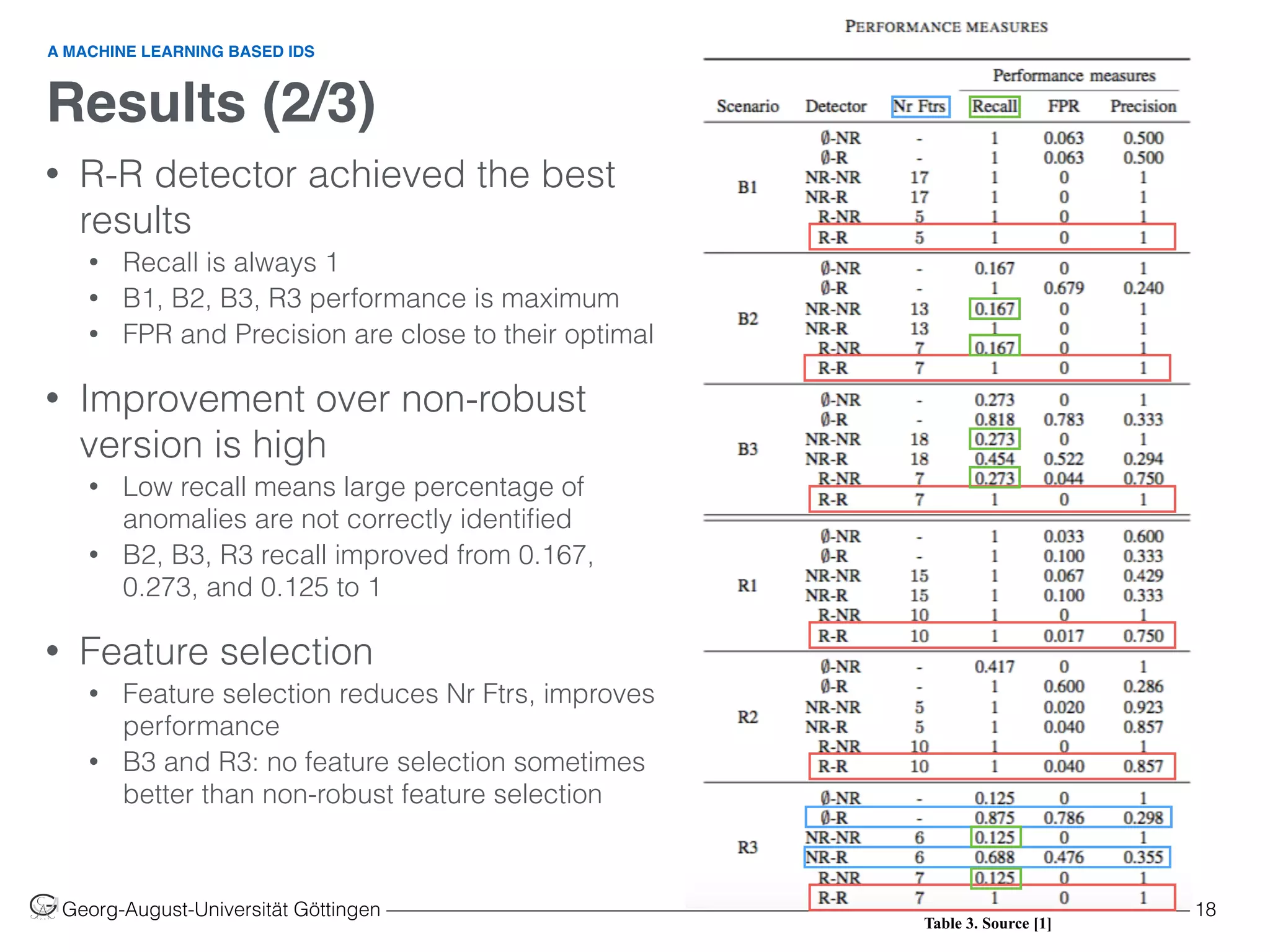 Results (2/3)
Georg-August-Universität Göttingen ––––––––––––––––––––––––––––––––––––––––––––––––––––––––––––––––––––––––––––––––– 18
• R-R detector achieved the best
results
• Recall is always 1
• B1, B2, B3, R3 performance is maximum
• FPR and Precision are close to their optimal
• Improvement over non-robust
version is high
• Low recall means large percentage of
anomalies are not correctly identiﬁed
• B2, B3, R3 recall improved from 0.167,
0.273, and 0.125 to 1
• Feature selection
• Feature selection reduces Nr Ftrs, improves
performance
• B3 and R3: no feature selection sometimes
better than non-robust feature selection
A MACHINE LEARNING BASED IDS
Table 3. Source [1]
 