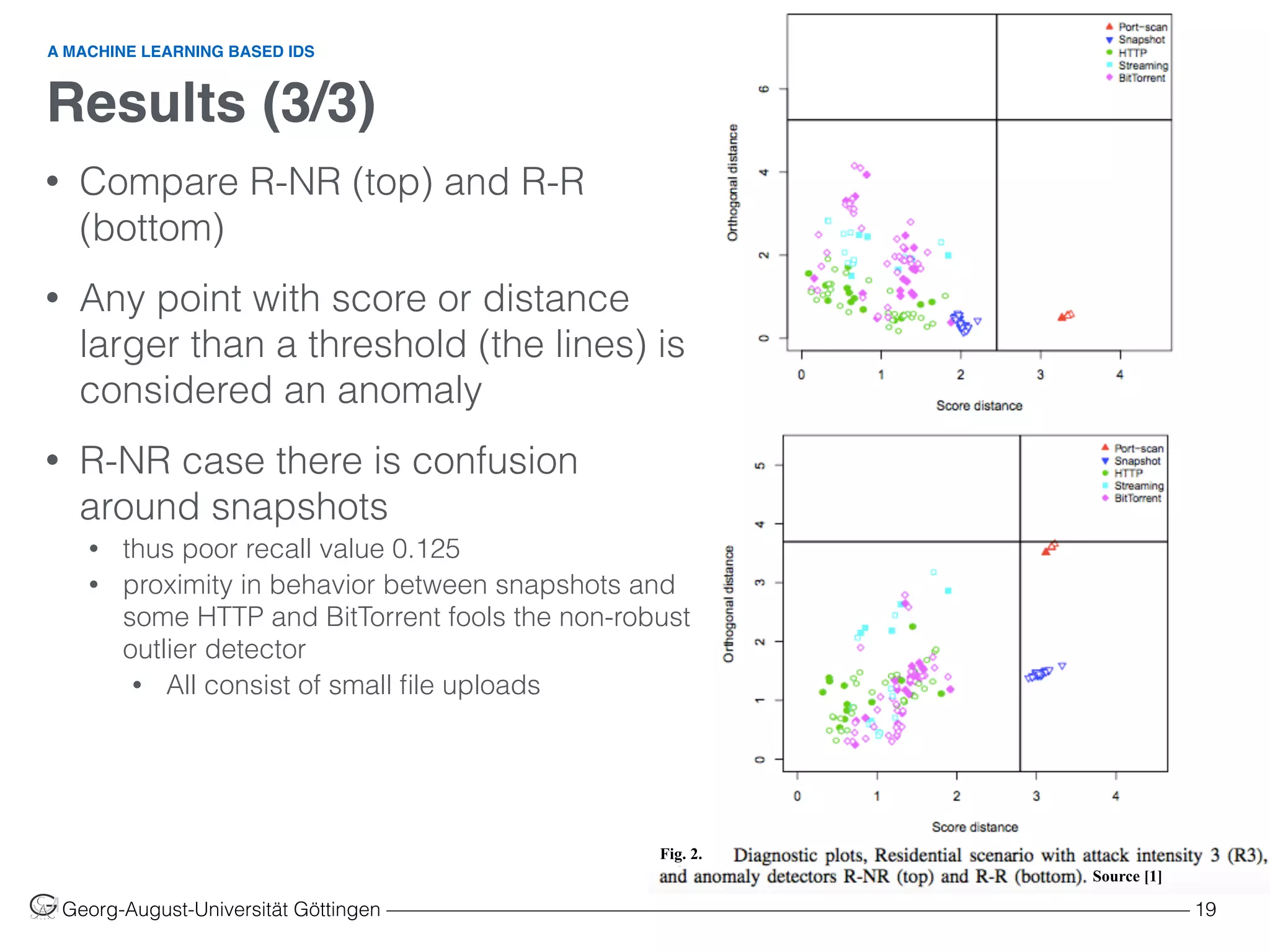 Results (3/3)
Georg-August-Universität Göttingen ––––––––––––––––––––––––––––––––––––––––––––––––––––––––––––––––––––––––––––––––– 19
A MACHINE LEARNING BASED IDS
• Compare R-NR (top) and R-R
(bottom)
• Any point with score or distance
larger than a threshold (the lines) is
considered an anomaly
• R-NR case there is confusion
around snapshots
• thus poor recall value 0.125
• proximity in behavior between snapshots and
some HTTP and BitTorrent fools the non-robust
outlier detector
• All consist of small ﬁle uploads
Source [1]
Fig. 2.
 