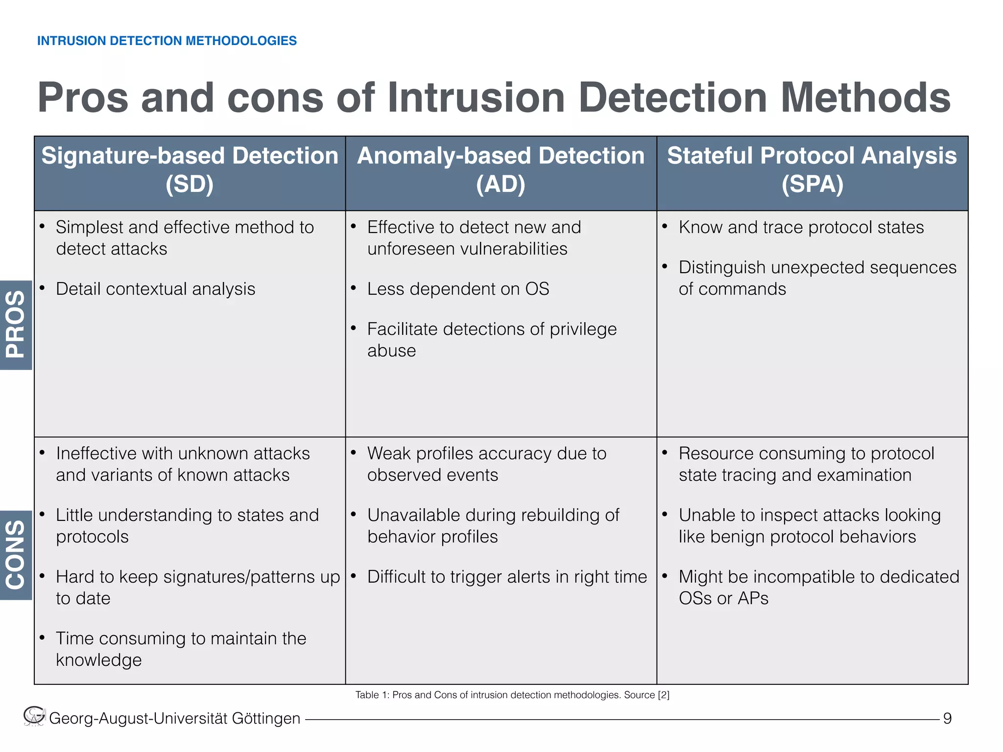 Pros and cons of Intrusion Detection Methods
Georg-August-Universität Göttingen ––––––––––––––––––––––––––––––––––––––––––––––––––––––––––––––––––––––––––––––––– 9
INTRUSION DETECTION METHODOLOGIES
Table 1: Pros and Cons of intrusion detection methodologies. Source [2]
Signature-based Detection
(SD)
Anomaly-based Detection
(AD)
Stateful Protocol Analysis
(SPA)
• Simplest and effective method to
detect attacks
• Detail contextual analysis
• Effective to detect new and
unforeseen vulnerabilities
• Less dependent on OS
• Facilitate detections of privilege
abuse
• Know and trace protocol states
• Distinguish unexpected sequences
of commands
• Ineffective with unknown attacks
and variants of known attacks
• Little understanding to states and
protocols
• Hard to keep signatures/patterns up
to date
• Time consuming to maintain the
knowledge
• Weak proﬁles accuracy due to
observed events
• Unavailable during rebuilding of
behavior proﬁles
• Difﬁcult to trigger alerts in right time
• Resource consuming to protocol
state tracing and examination
• Unable to inspect attacks looking
like benign protocol behaviors
• Might be incompatible to dedicated
OSs or APs
PROSCONS
 