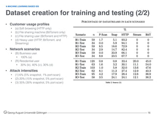 Dataset creation for training and testing (2/2)
Georg-August-Universität Göttingen ––––––––––––––––––––––––––––––––––––––––––––––––––––––––––––––––––––––––––––––––– 16
• Customer usage proﬁles
• (a) Soft browsing (HTTP only)
• (b) File sharing machine (BitTorrent only)
• (c) File sharing user (BitTorrent and HTTP)
• (d) Heavy user (HTTP, BitTorrent, and
Streaming)
• Network scenarios
• (B) Business user
• 100% (a)
• (R) Residential user
• 30% (b), 40% (c), 30% (d)
• Attack intensities
• (1) 6% (5% snapshot, 1% port-scan)
• (2) 20% (15% snapshot, 5% port-scan)
• (3) 35% (30% snapshot, 5% port-scan)
A MACHINE LEARNING BASED IDS
Table 2. Source [1]
 