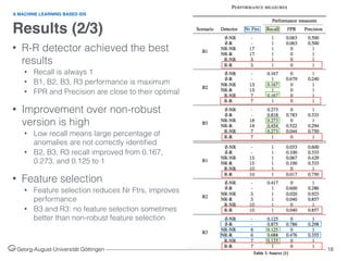 Results (2/3)
Georg-August-Universität Göttingen ––––––––––––––––––––––––––––––––––––––––––––––––––––––––––––––––––––––––––––––––– 18
• R-R detector achieved the best
results
• Recall is always 1
• B1, B2, B3, R3 performance is maximum
• FPR and Precision are close to their optimal
• Improvement over non-robust
version is high
• Low recall means large percentage of
anomalies are not correctly identiﬁed
• B2, B3, R3 recall improved from 0.167,
0.273, and 0.125 to 1
• Feature selection
• Feature selection reduces Nr Ftrs, improves
performance
• B3 and R3: no feature selection sometimes
better than non-robust feature selection
A MACHINE LEARNING BASED IDS
Table 3. Source [1]
 