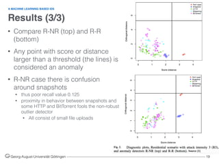 Results (3/3)
Georg-August-Universität Göttingen ––––––––––––––––––––––––––––––––––––––––––––––––––––––––––––––––––––––––––––––––– 19
A MACHINE LEARNING BASED IDS
• Compare R-NR (top) and R-R
(bottom)
• Any point with score or distance
larger than a threshold (the lines) is
considered an anomaly
• R-NR case there is confusion
around snapshots
• thus poor recall value 0.125
• proximity in behavior between snapshots and
some HTTP and BitTorrent fools the non-robust
outlier detector
• All consist of small ﬁle uploads
Source [1]
Fig. 2.
 