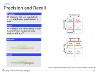 Precision and Recall
Georg-August-Universität Göttingen ––––––––––––––––––––––––––––––––––––––––––––––––––––––––––––––––––––––––––––––––– 27
APPENDIX
Source: Dr. Stephan Sigg’s slides from Machine Learning and Pervasive Computing course SoSe 2015
 