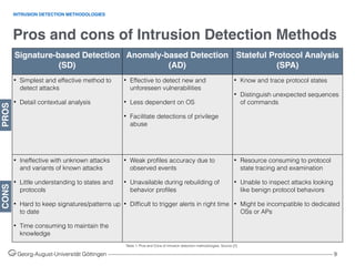 Pros and cons of Intrusion Detection Methods
Georg-August-Universität Göttingen ––––––––––––––––––––––––––––––––––––––––––––––––––––––––––––––––––––––––––––––––– 9
INTRUSION DETECTION METHODOLOGIES
Table 1: Pros and Cons of intrusion detection methodologies. Source [2]
Signature-based Detection
(SD)
Anomaly-based Detection
(AD)
Stateful Protocol Analysis
(SPA)
• Simplest and effective method to
detect attacks
• Detail contextual analysis
• Effective to detect new and
unforeseen vulnerabilities
• Less dependent on OS
• Facilitate detections of privilege
abuse
• Know and trace protocol states
• Distinguish unexpected sequences
of commands
• Ineffective with unknown attacks
and variants of known attacks
• Little understanding to states and
protocols
• Hard to keep signatures/patterns up
to date
• Time consuming to maintain the
knowledge
• Weak proﬁles accuracy due to
observed events
• Unavailable during rebuilding of
behavior proﬁles
• Difﬁcult to trigger alerts in right time
• Resource consuming to protocol
state tracing and examination
• Unable to inspect attacks looking
like benign protocol behaviors
• Might be incompatible to dedicated
OSs or APs
PROSCONS
 