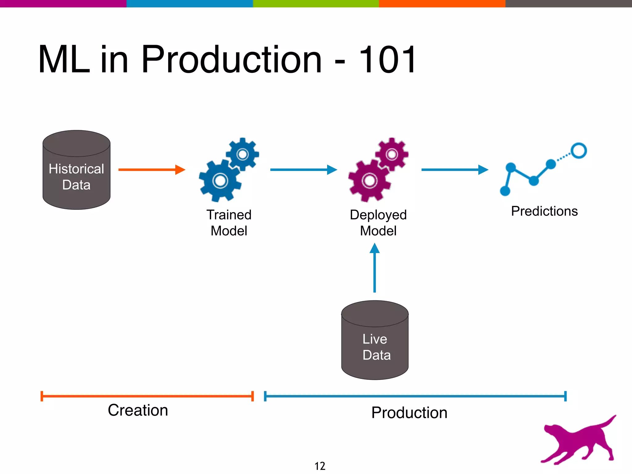 ML in Production - 101
12
Trained
Model
Deployed
Model
ProductionCreation
Historical
Data
Live
Data
Predictions
 