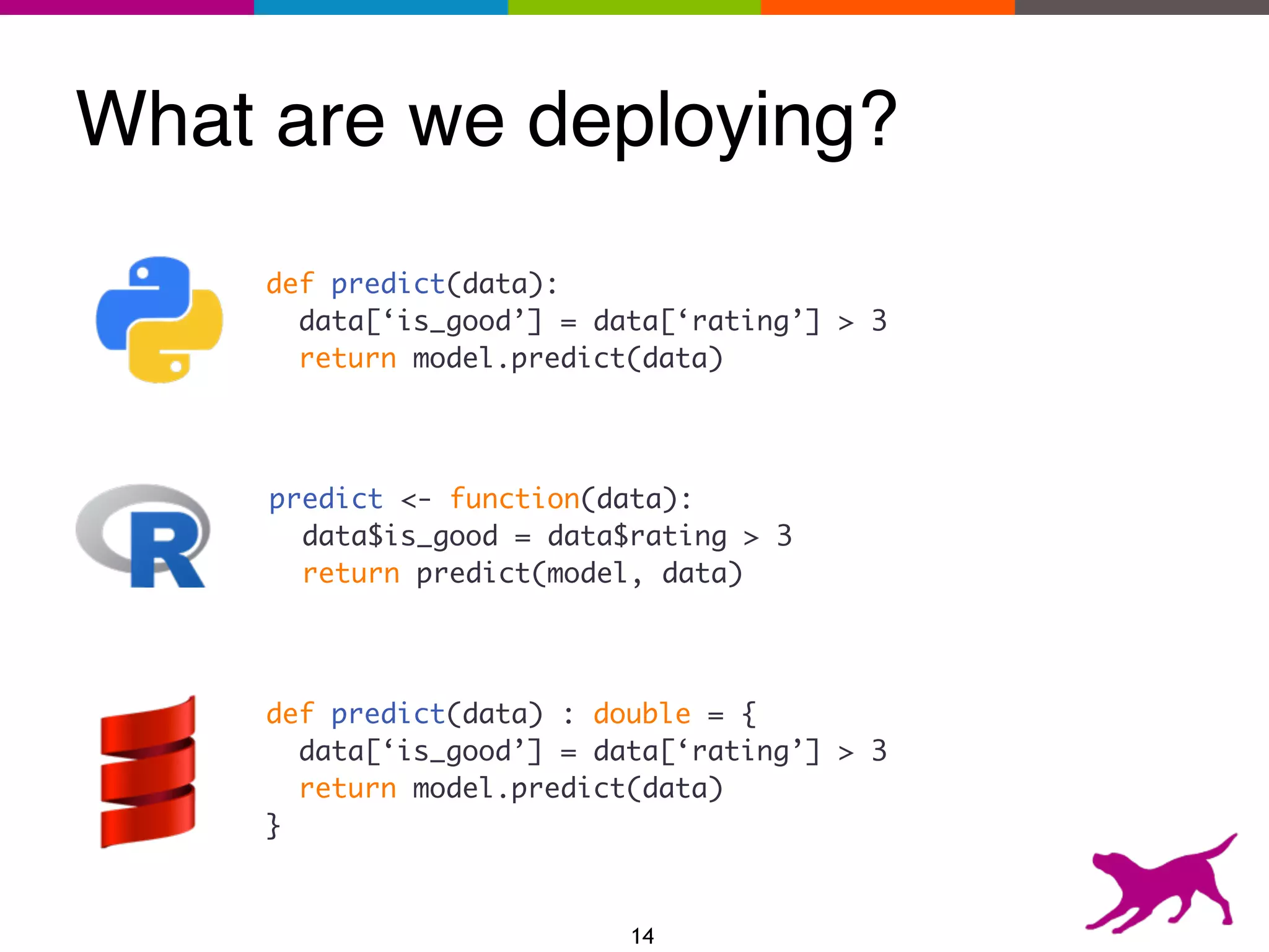 What are we deploying?
def predict(data):
data[‘is_good’] = data[‘rating’] > 3
return model.predict(data)
def predict(data) : double = {
data[‘is_good’] = data[‘rating’] > 3
return model.predict(data)
}
predict <- function(data):
data$is_good = data$rating > 3
return predict(model, data)
14
 