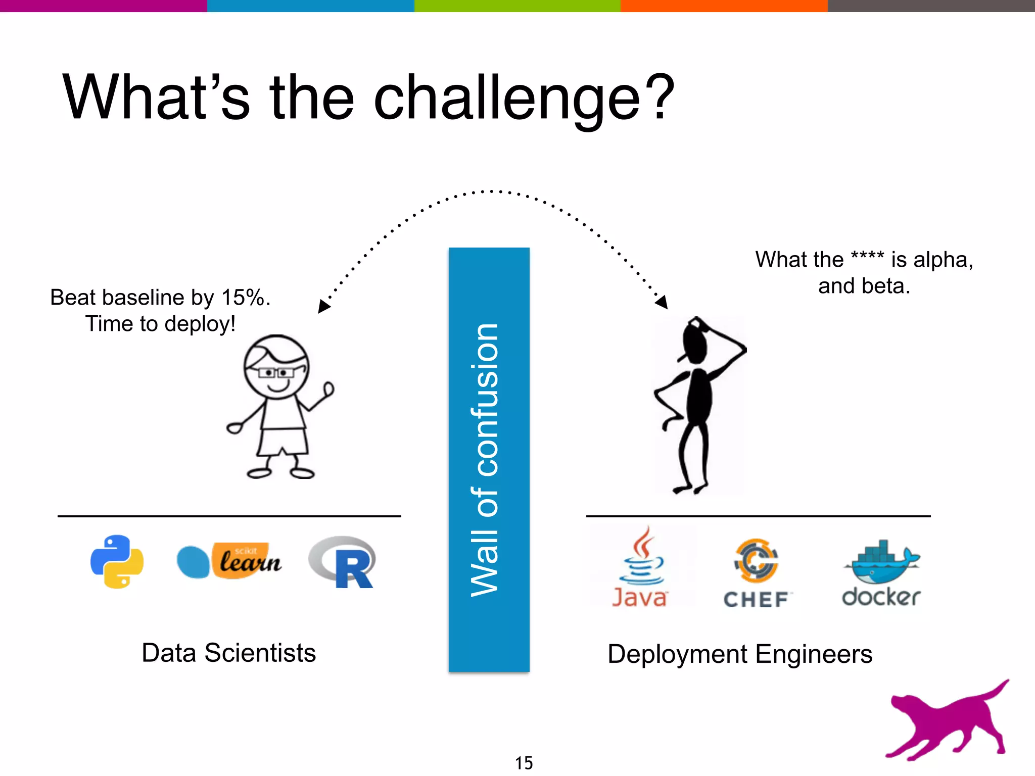 What’s the challenge?
Wallofconfusion
Beat baseline by 15%.
Time to deploy!
What the **** is alpha,
and beta.
Data Scientists Deployment Engineers
15
 