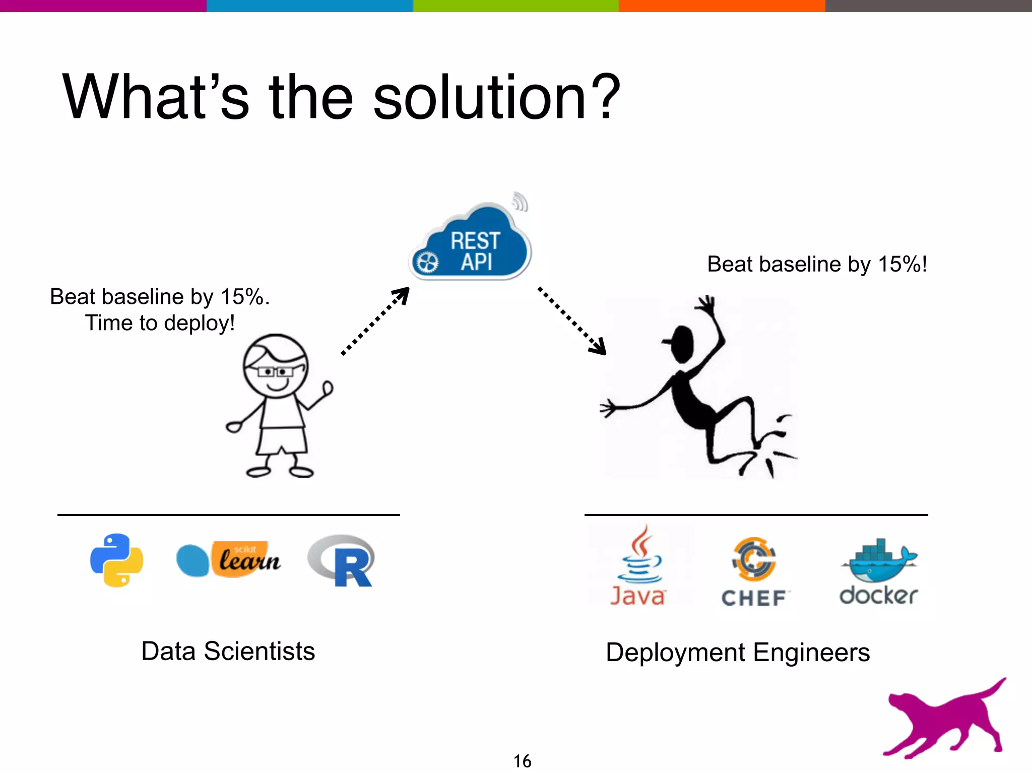 What’s the solution?
Beat baseline by 15%.
Time to deploy!
Beat baseline by 15%!
16
Data Scientists Deployment Engineers
 