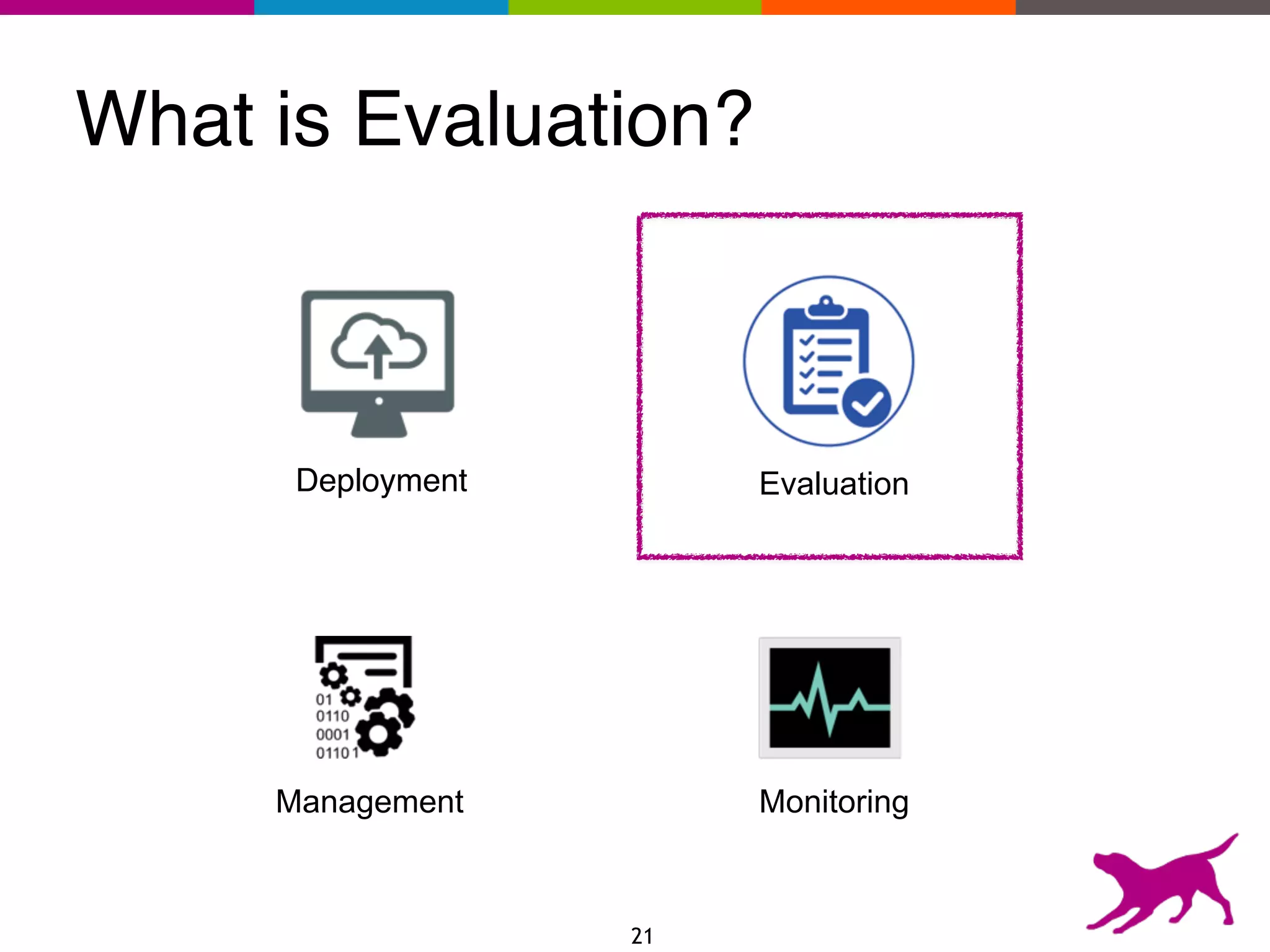 What is Evaluation?
Evaluation
Monitoring
Deployment
Management
21
 