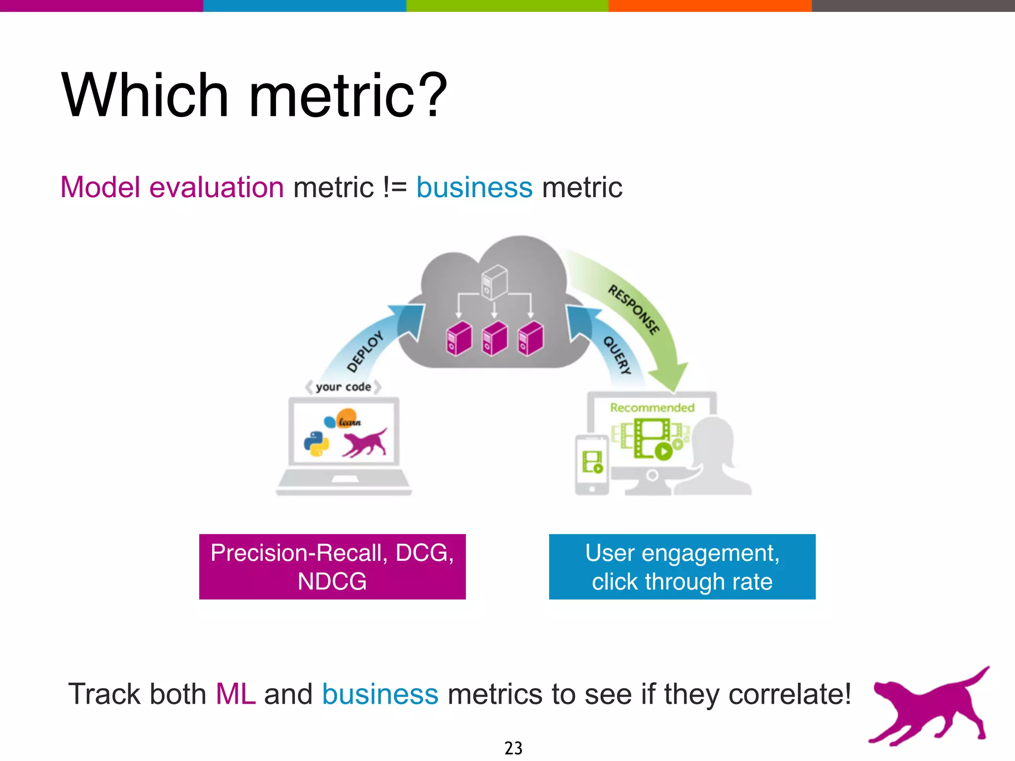 Which metric?
Model evaluation metric != business metric
Precision-Recall, DCG,
NDCG
User engagement,
click through rate
Track both ML and business metrics to see if they correlate!
23
 