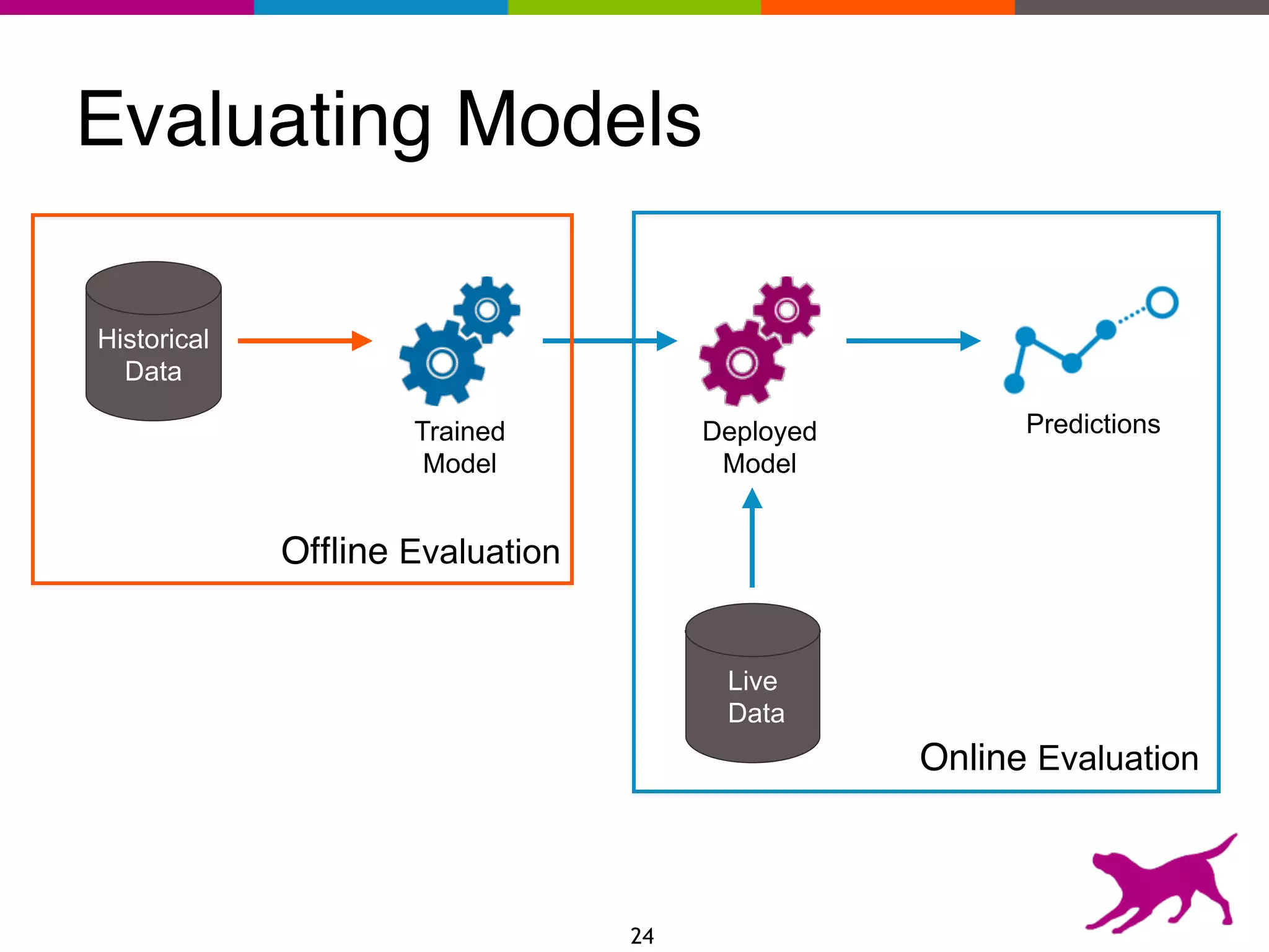 Evaluating Models
24
Historical
Data
Live
Data
PredictionsTrained
Model
Deployed
Model
Ofﬂine Evaluation
Online Evaluation
 