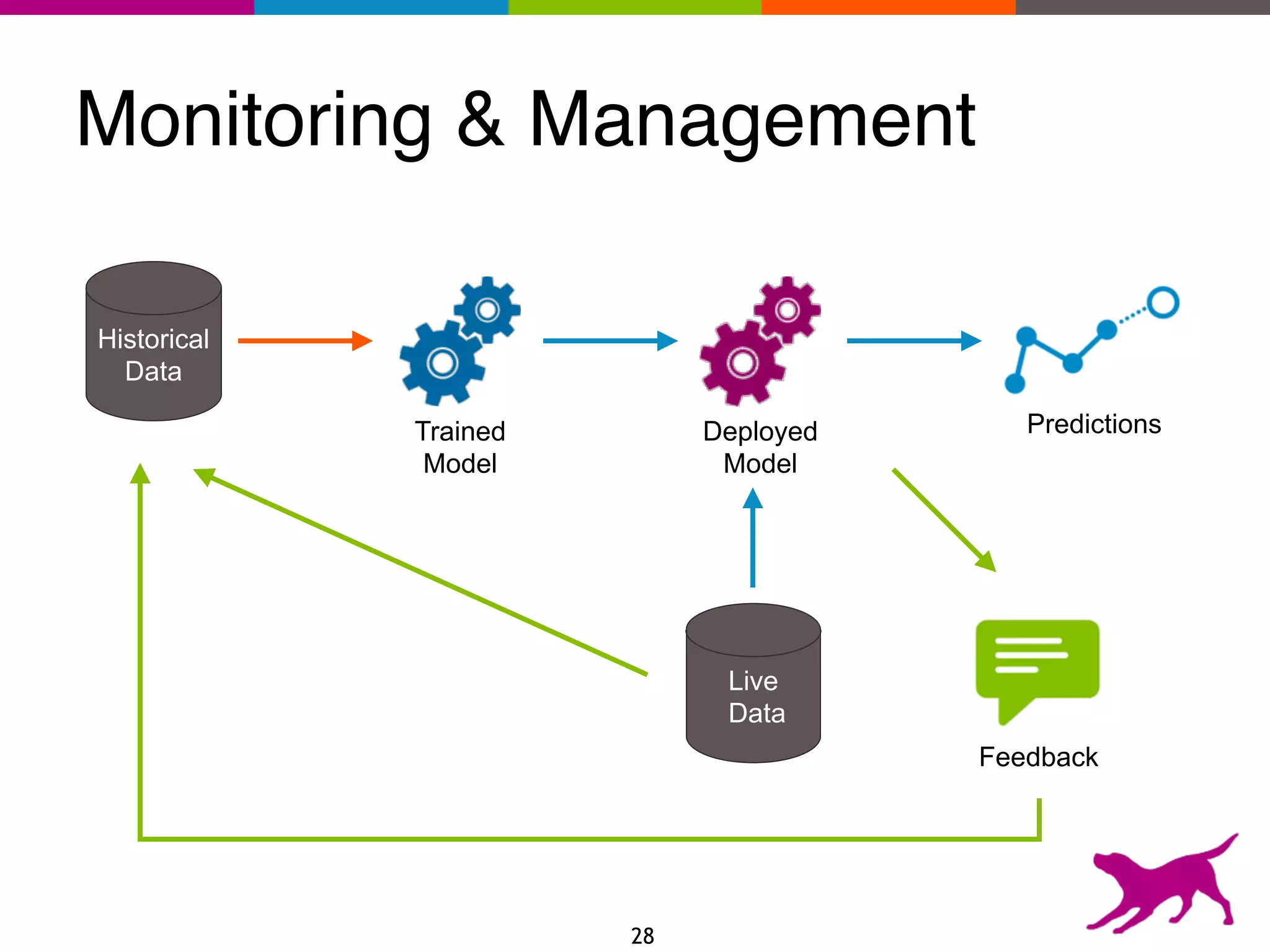 Monitoring & Management
28
Historical
Data
Live
Data
PredictionsTrained
Model
Deployed
Model
Feedback
 