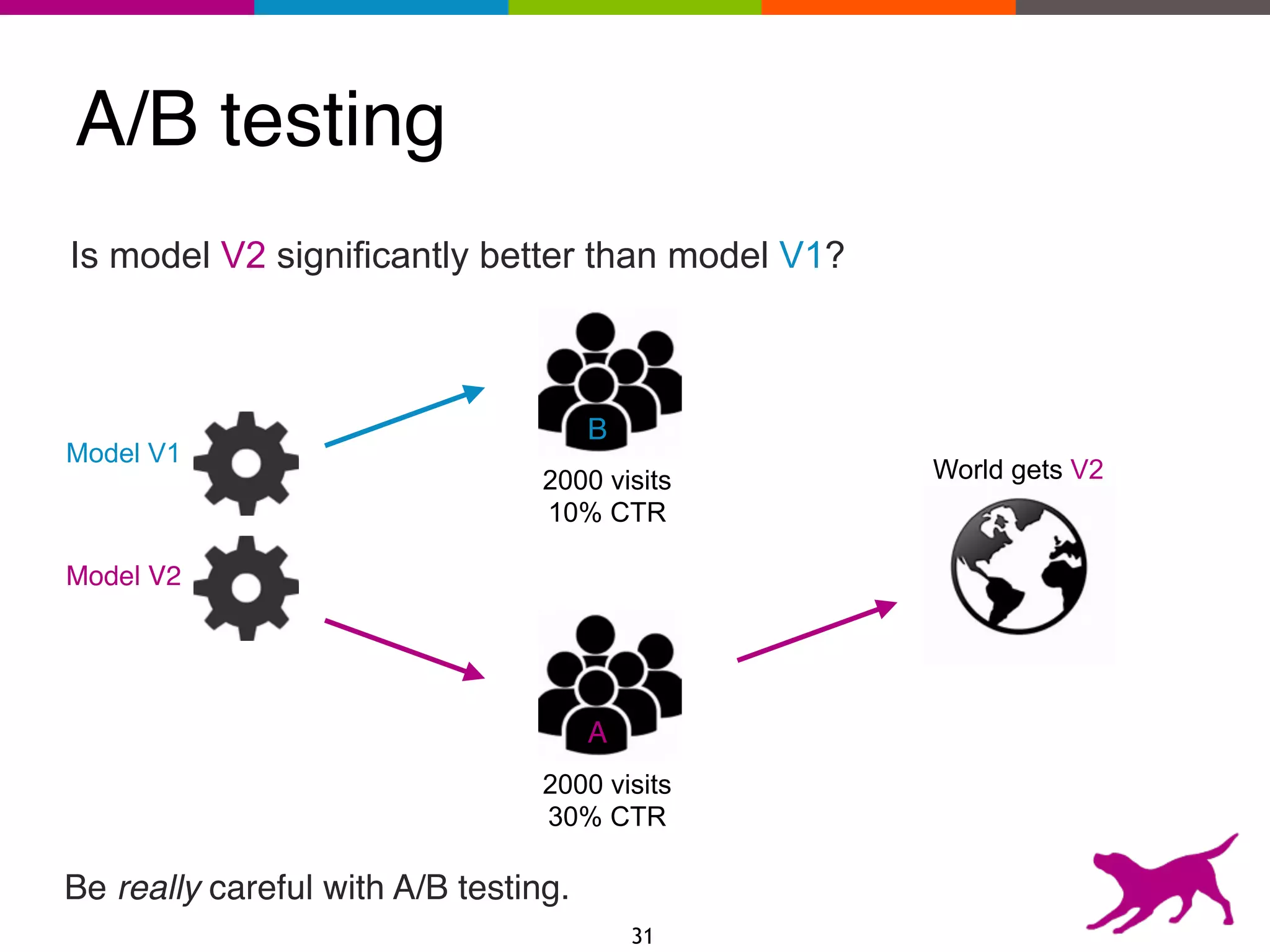 A/B testing
Is model V2 significantly better than model V1?
2000 visits
10% CTR
2000 visits
30% CTR
Model V2
Model V1
31
Be really careful with A/B testing.
B
A
World gets V2
 