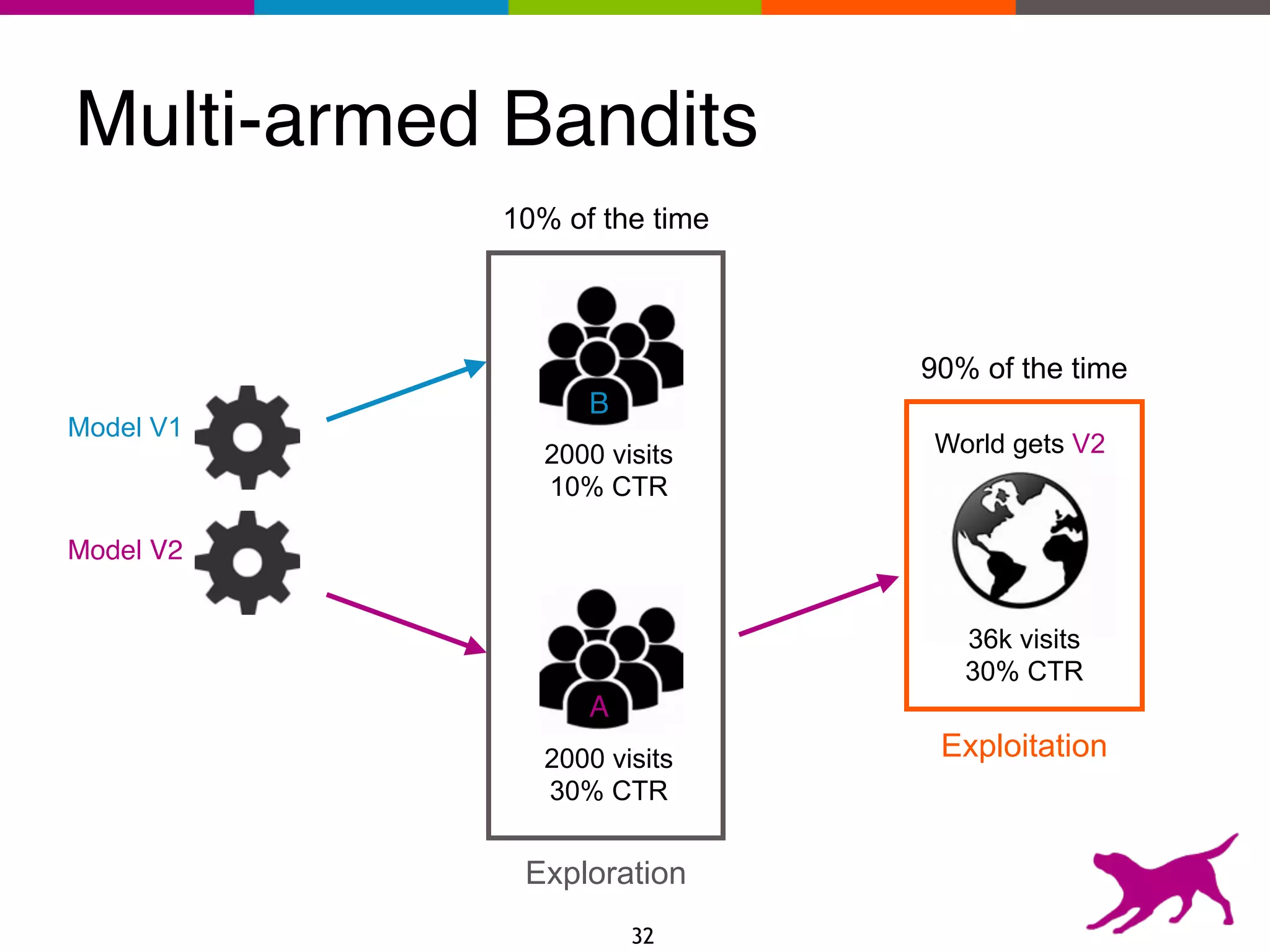 Multi-armed Bandits
32
2000 visits
10% CTR
2000 visits
30% CTR
Model V2
Model V1
B
A
World gets V2
10% of the time
Exploration
90% of the time
Exploitation
36k visits
30% CTR
 