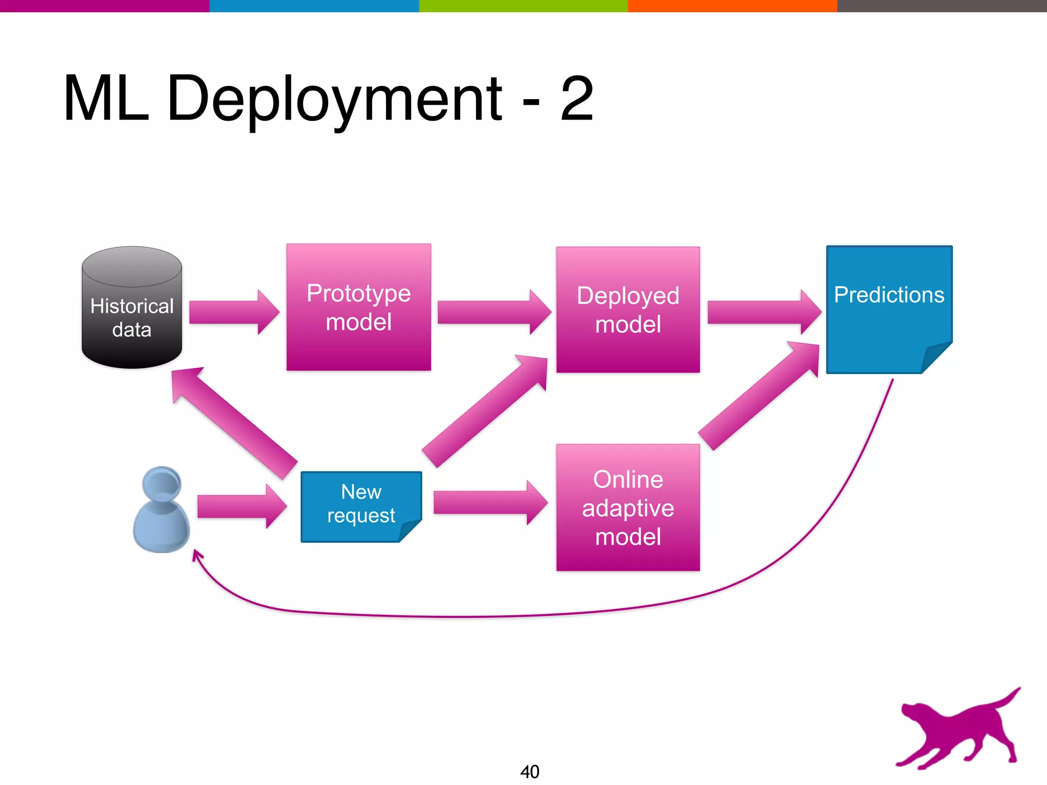 ML Deployment - 2
Prototype
model
Historical
data
Deployed
model
Predictions
New
request
Online
adaptive
model
40
 