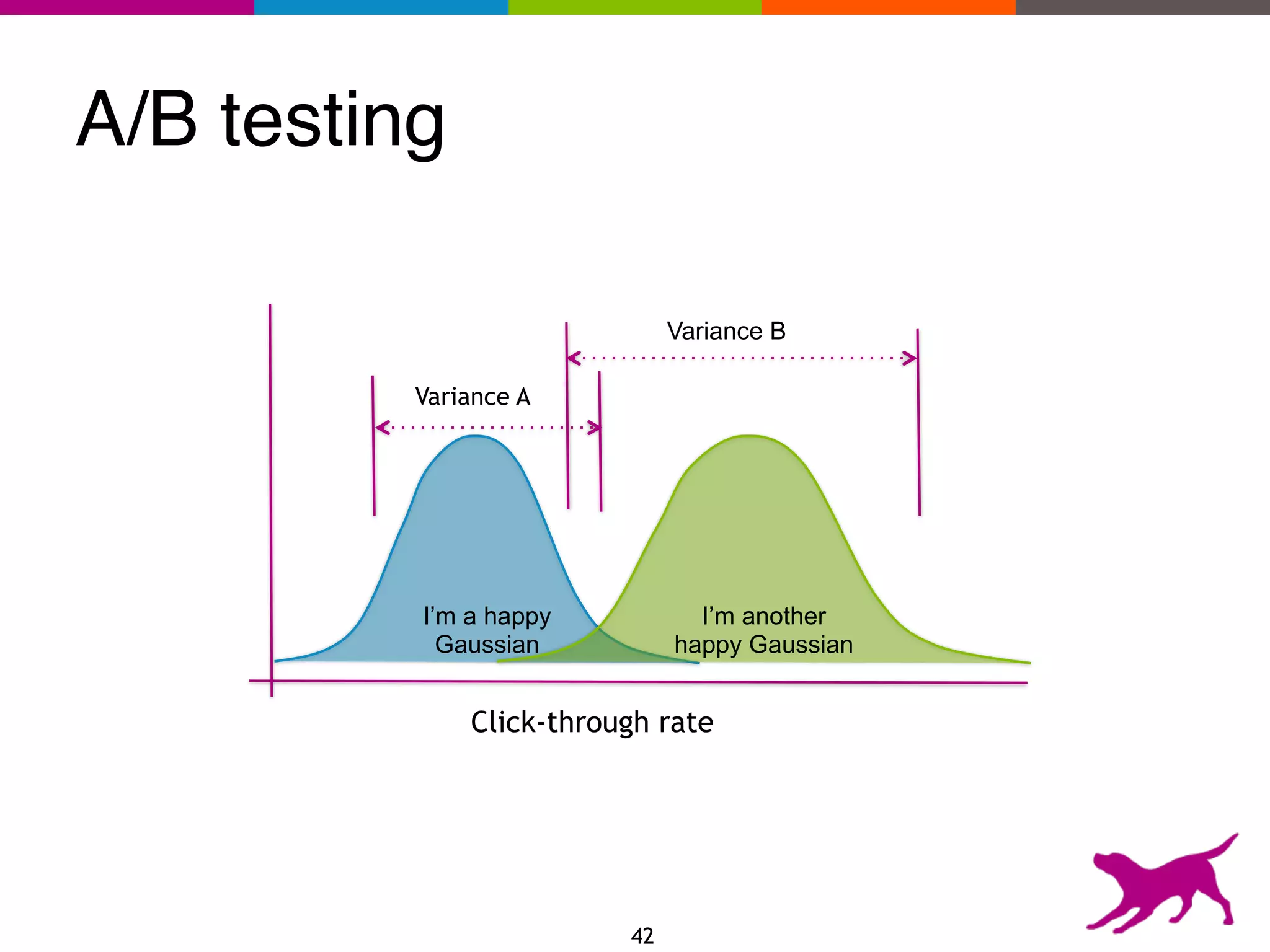 A/B testing
I’m a happy
Gaussian
I’m another
happy Gaussian
Click-through rate
Variance A
Variance B
42
 