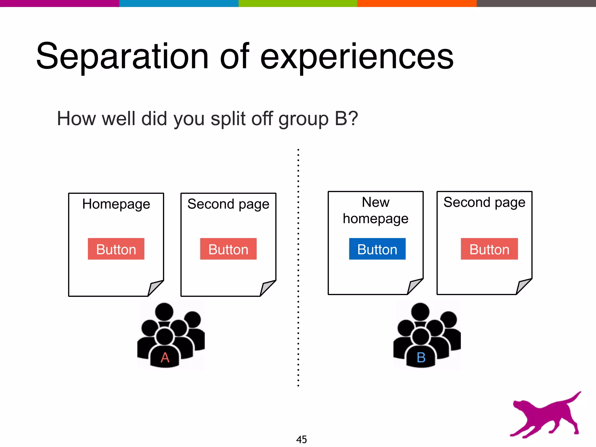 Separation of experiences
How well did you split off group B?
Homepage New
homepage
Second page Second page
BA
Button Button Button Button
45
 
