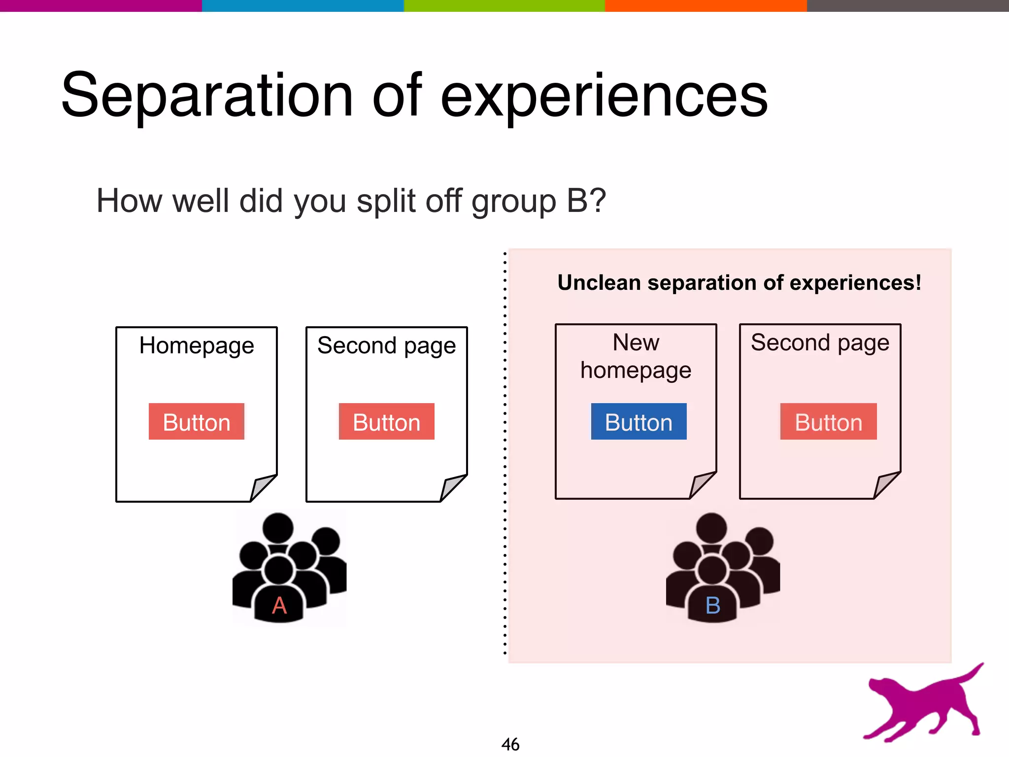 Separation of experiences
How well did you split off group B?
Homepage New
homepage
Second page Second page
BA
Button Button Button Button
Unclean separation of experiences!
46
 