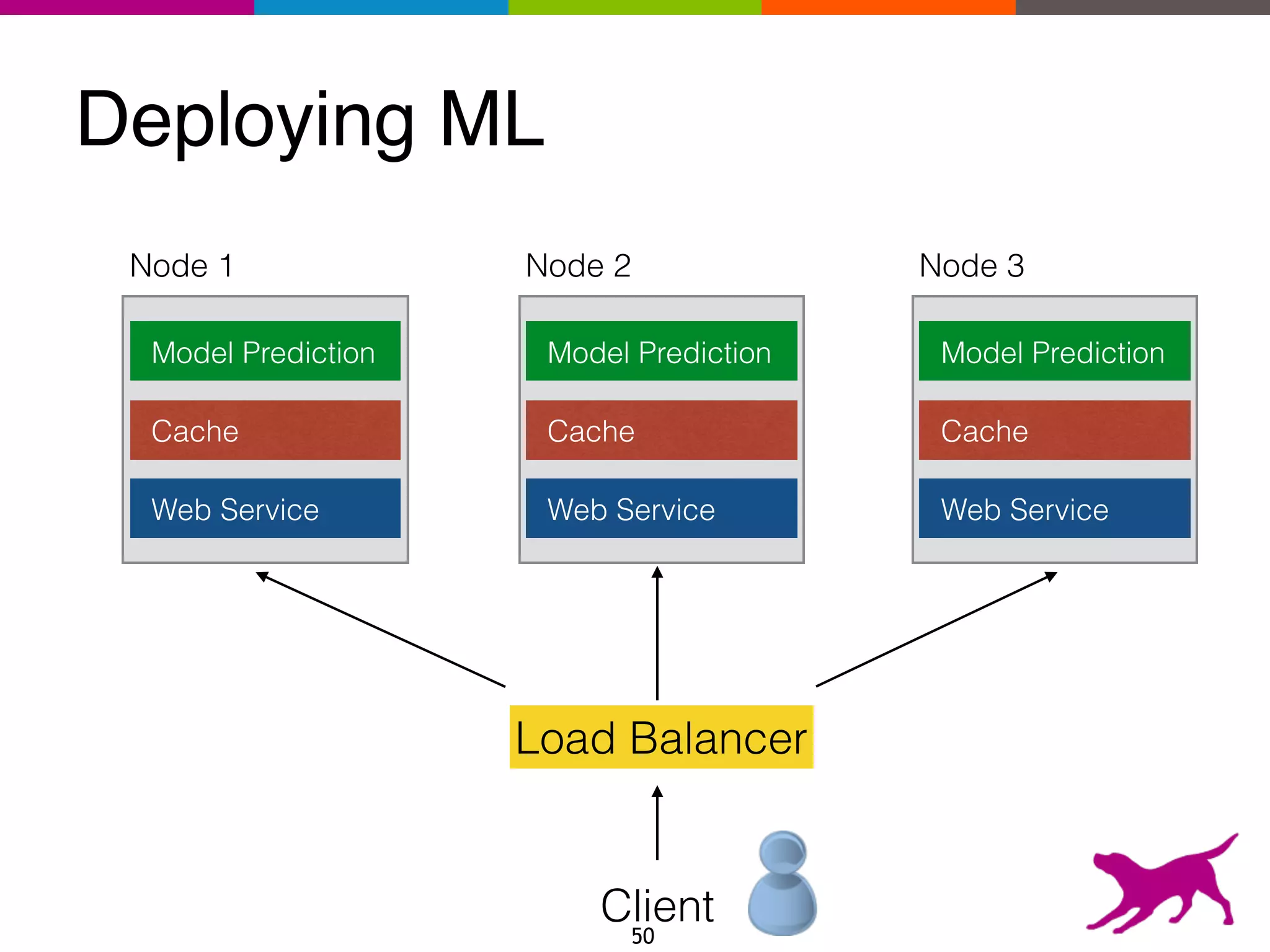 Deploying ML
Model Prediction
Cache
Web Service
Node 1
Model Prediction
Cache
Web Service
Node 3
Load Balancer
Model Prediction
Cache
Web Service
Node 2
Client
50
 