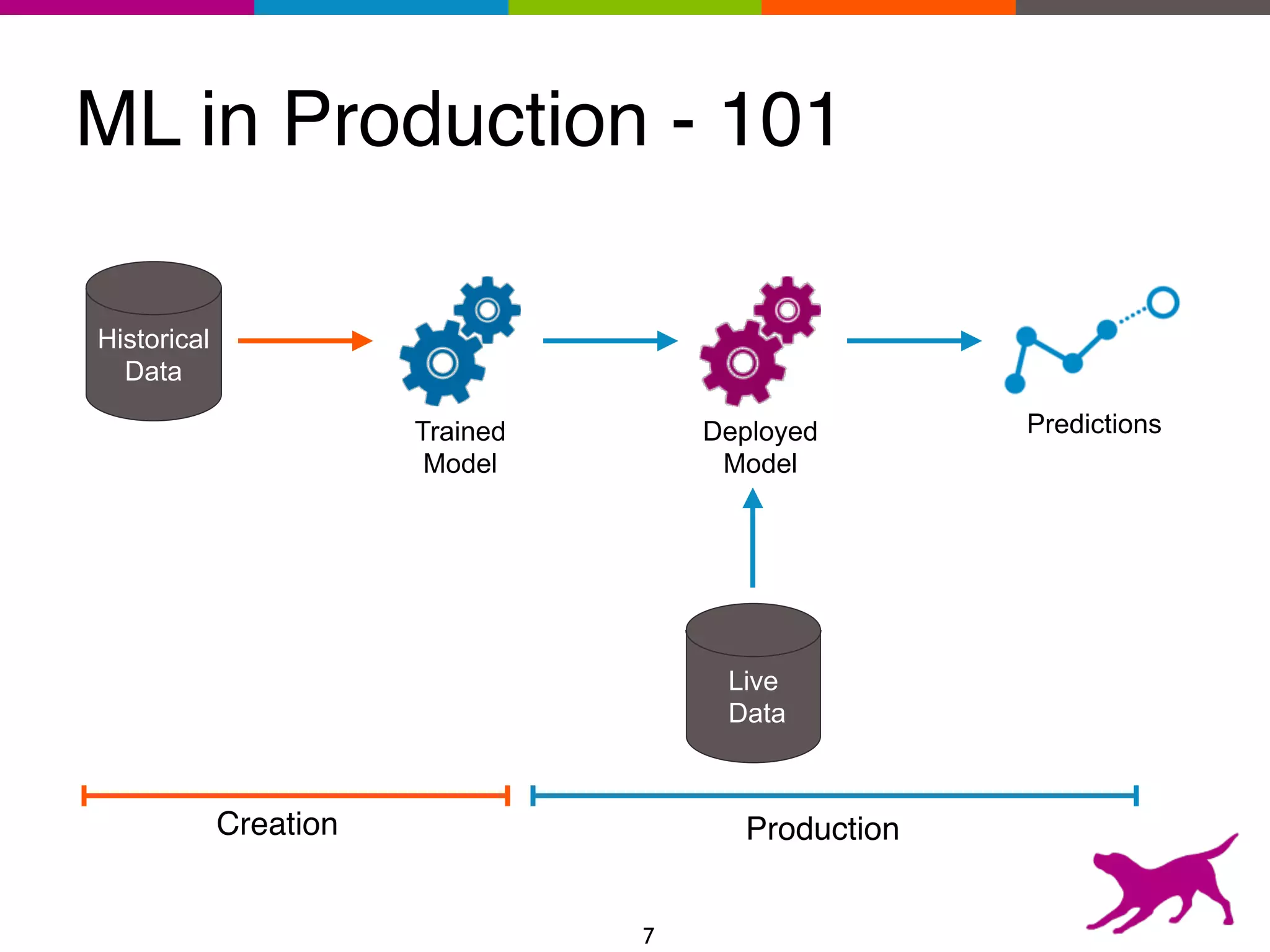 ML in Production - 101
Creation Production
7
Historical
Data
Trained
Model
Deployed
Model
Live
Data
Predictions
 