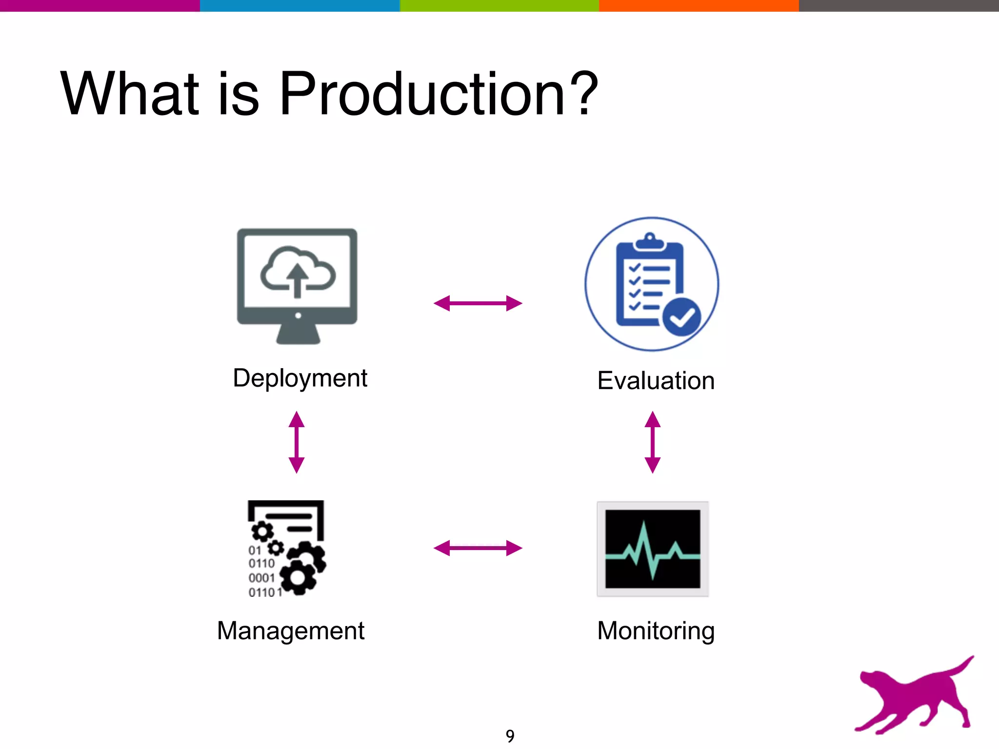 What is Production?
Evaluation
Monitoring
Deployment
Management
9
 