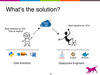 What’s the solution?
Beat baseline by 15%.
Time to deploy!
Beat baseline by 15%!
16
Data Scientists Deployment Engineers
 
