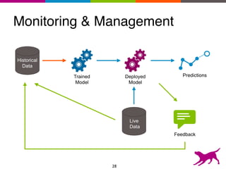 Monitoring & Management
28
Historical
Data
Live
Data
PredictionsTrained
Model
Deployed
Model
Feedback
 
