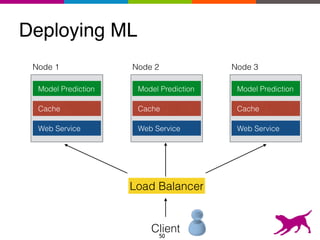 Deploying ML
Model Prediction
Cache
Web Service
Node 1
Model Prediction
Cache
Web Service
Node 3
Load Balancer
Model Prediction
Cache
Web Service
Node 2
Client
50
 