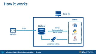 Microsoft Learn Student Ambassadors | Greece
How it works
Application
Server Box
Satellite
T-SQL
SQL Server
Launchpad Service
Direct
Communication
Performance
 