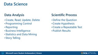 Microsoft Learn Student Ambassadors | Greece
Data Analysis Scientific Process
• Create, Read, Update, Delete
• Programming Control
• Reporting
• Business Intelligence
• Statistics and Data Mining
• Story Telling
• Define the Question
• Create Hypothesis
• Create a Repeatable Test
• Publish Results
Data Science
 