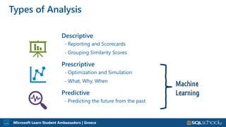 Microsoft Learn Student Ambassadors | Greece
Descriptive
- Reporting and Scorecards
- Grouping Similarity Scores
Prescriptive
- Optimization and Simulation
- What, Why, When
Predictive
- Predicting the future from the past
Types of Analysis
Machine
Learning
 