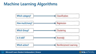 Microsoft Learn Student Ambassadors | Greece
Machine Learning Algorithms
Which category?
How much/many?
Which Group?
Is it odd?
Which action?
Classification
Regression
Clustering
Anomaly
Reinforcement Learning
 