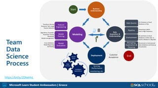 Microsoft Learn Student Ambassadors | Greece
Team
Data
Science
Process
https://bit.ly/2DkeHvL
 