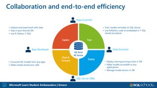 Microsoft Learn Student Ambassadors | Greece
Collaboration and end-to-end efficiency
• Deploy training/scoring scripts in DB
• Make models accessible to any
applications
• Manage model version in DB
• Consume ML models from any apps
• Make simple stored proc calls
• Train models remotely on SQL Server
• Use R/Python code to embedded in T-SQL
stored procedure
• Explore and experiment with data
• Stay in your favorite IDE
• Use R, Python, T-SQL
Explore Train
Deploy
Share &
Consume
SQL Server
ML Services
App Developer
Data Scientist
Data Scientist
SQL Server DBA
 