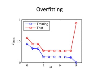Overfitting 
