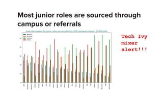 Most junior roles are sourced through
campus or referrals
Tech Ivy
mixer
alert!!!
 