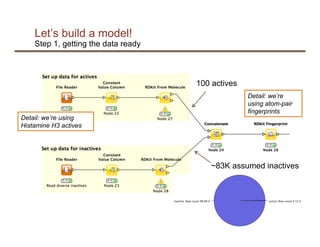 Let’s build a model!
Step 1, getting the data ready
Detail: we’re
using atom-pair
fingerprints
100 actives
~83K assumed inactives
Detail: we’re using
Histamine H3 actives
 