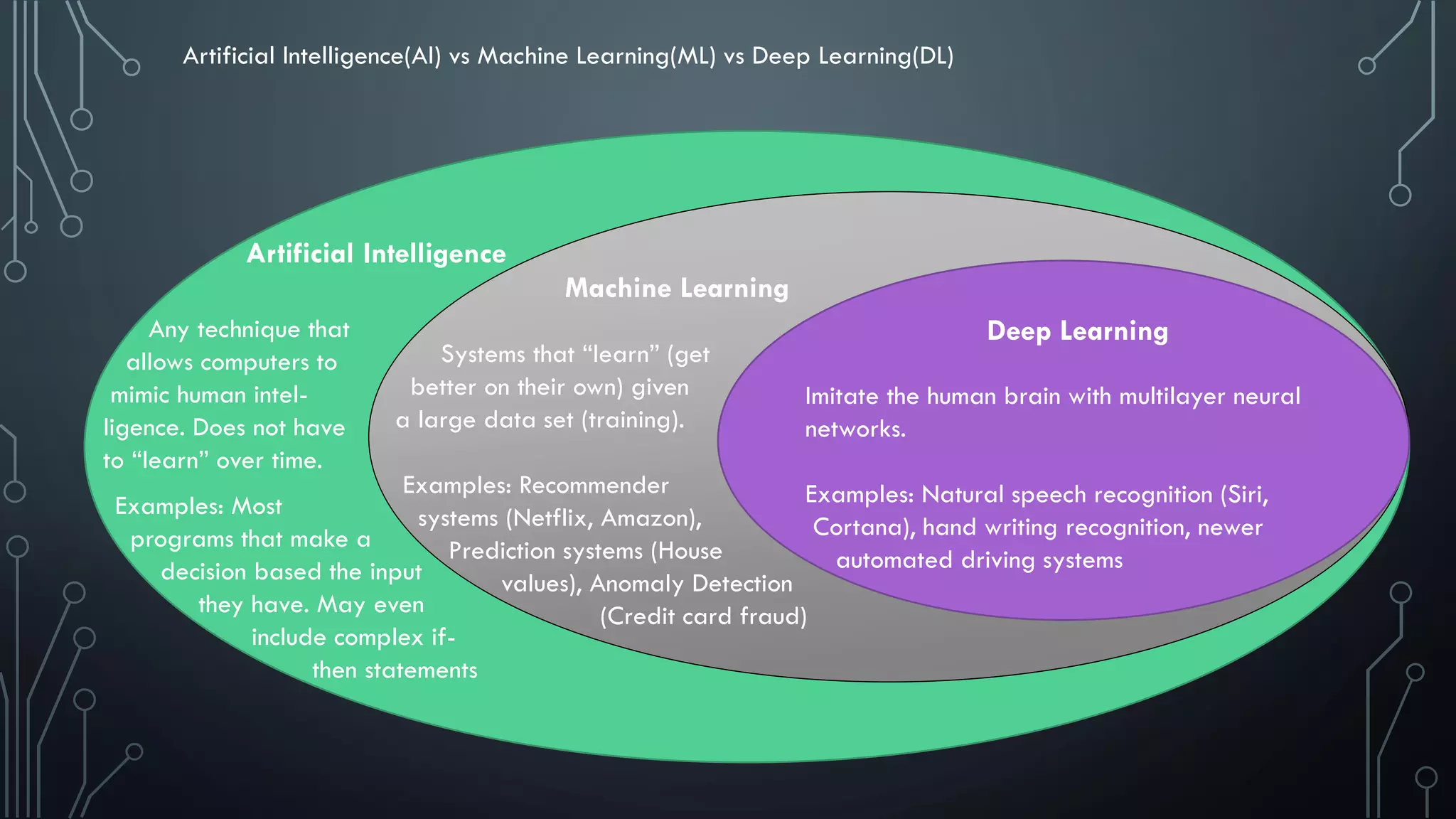 Deep Learning
Imitate the human brain with multilayer neural
networks.
Examples: Natural speech recognition (Siri,
Cortana), hand writing recognition, newer
automated driving systems
Machine Learning
Systems that “learn” (get
better on their own) given
a large data set (training).
Examples: Recommender
systems (Netflix, Amazon),
Prediction systems (House
values), Anomaly Detection
(Credit card fraud)
Artificial Intelligence
Any technique that
allows computers to
mimic human intel-
ligence. Does not have
to “learn” over time.
Examples: Most
programs that make a
decision based the input
they have. May even
include complex if-
then statements
Artificial Intelligence(AI) vs Machine Learning(ML) vs Deep Learning(DL)
 