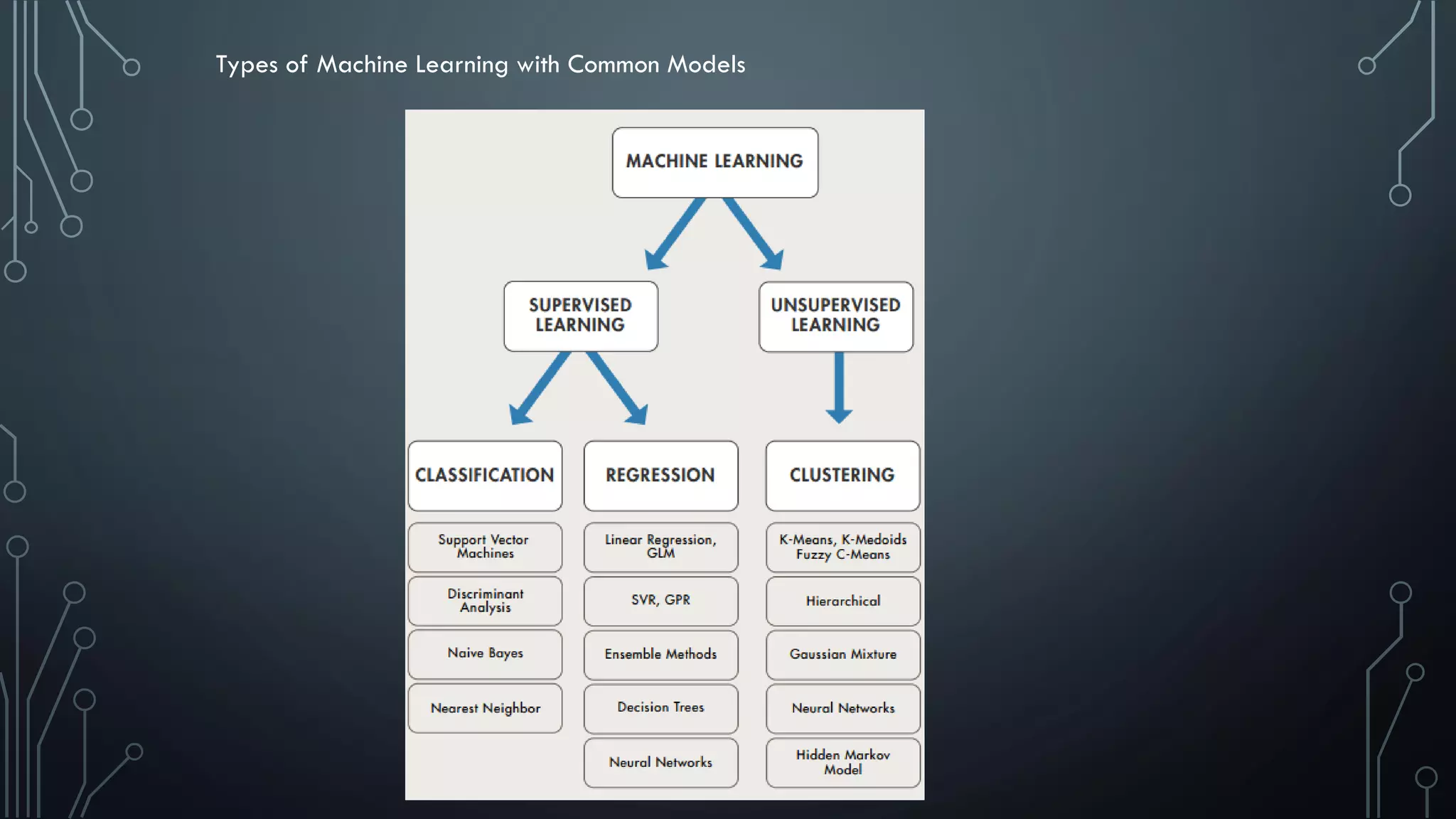 Types of Machine Learning with Common Models
 