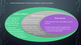 Deep Learning
Imitate the human brain with multilayer neural
networks.
Examples: Natural speech recognition (Siri,
Cortana), hand writing recognition, newer
automated driving systems
Machine Learning
Systems that “learn” (get
better on their own) given
a large data set (training).
Examples: Recommender
systems (Netflix, Amazon),
Prediction systems (House
values), Anomaly Detection
(Credit card fraud)
Artificial Intelligence
Any technique that
allows computers to
mimic human intel-
ligence. Does not have
to “learn” over time.
Examples: Most
programs that make a
decision based the input
they have. May even
include complex if-
then statements
Artificial Intelligence(AI) vs Machine Learning(ML) vs Deep Learning(DL)
 