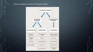 Types of Machine Learning with Common Models
 