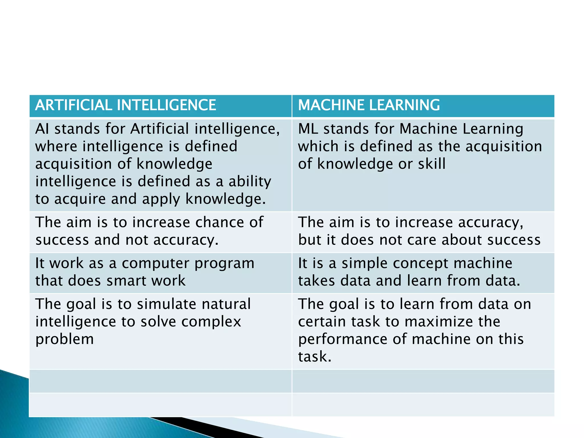 ARTIFICIAL INTELLIGENCE MACHINE LEARNING
AI stands for Artificial intelligence,
where intelligence is defined
acquisition of knowledge
intelligence is defined as a ability
to acquire and apply knowledge.
ML stands for Machine Learning
which is defined as the acquisition
of knowledge or skill
The aim is to increase chance of
success and not accuracy.
The aim is to increase accuracy,
but it does not care about success
It work as a computer program
that does smart work
It is a simple concept machine
takes data and learn from data.
The goal is to simulate natural
intelligence to solve complex
problem
The goal is to learn from data on
certain task to maximize the
performance of machine on this
task.
 