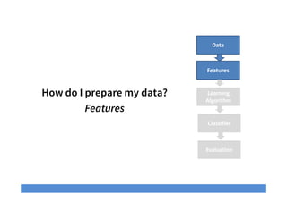 How do I prepare my data?
Features
Data
Learning
Algorithm
Classifier
Features
Evaluation
 