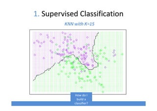 1. Supervised Classification
KNN with K=15
How do I
build a
classifier?
 