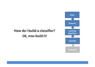 Data
Learning
Algorithm
Classifier
Features
Evaluation
How do I build a classifier?
Ok, now build it!
 